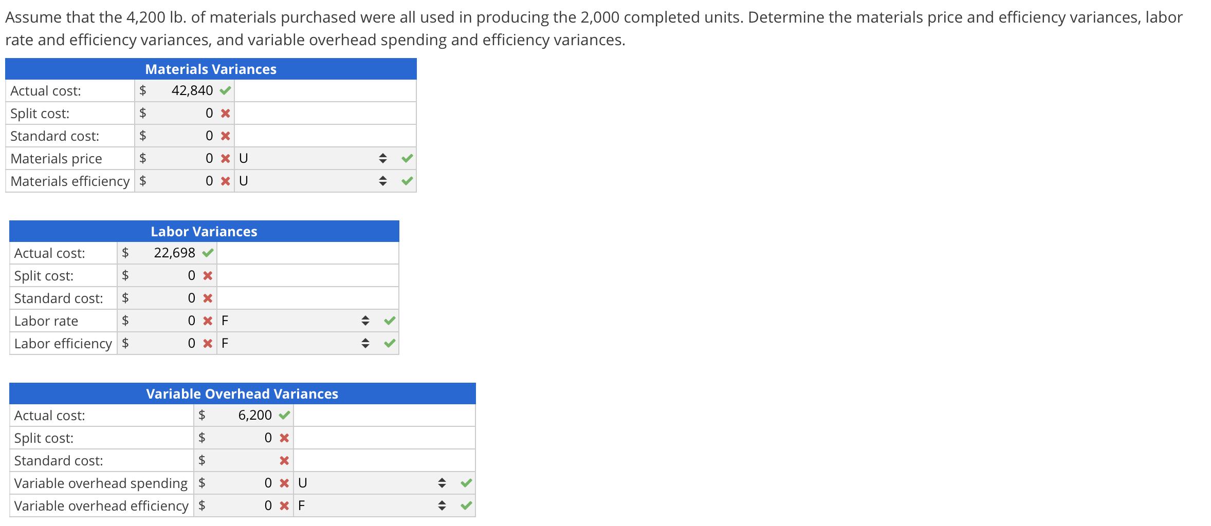 Assume that the 4,200 lb. of materials purchased were all used in producing the 2,000 completed units. Determine the material