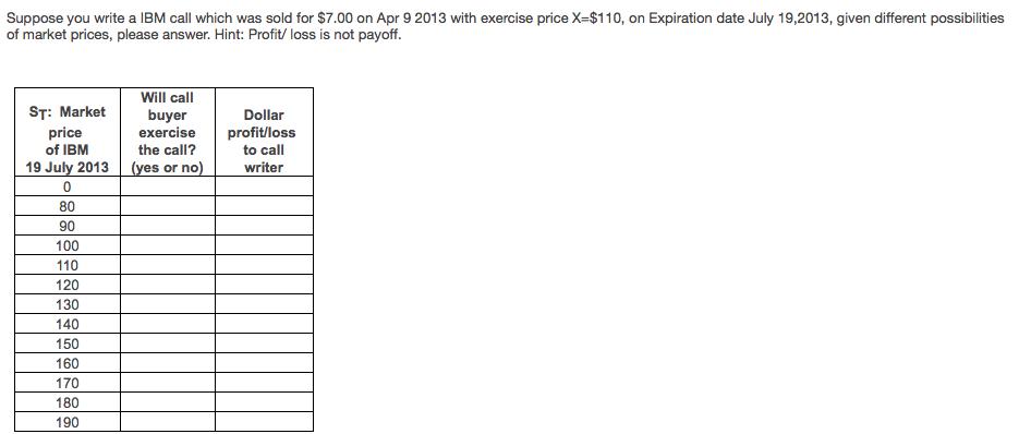 Suppose you write a IBM call which was sold for $7.00 on Apr 9 2013 with exercise price X-$110, on Expiration date July 19,2013, given different possibilities of market prices, please answer. Hint: Profit/ loss is not payoff Will call ST: Market price of IBM 19 July 2013 buyer exercise profit/loss the call? es or no Dollar to call writer 80 90 100 110 120 130 140 150 160 170 180 190