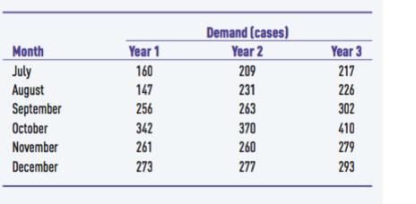 Demand (cases) Year 2 Year 1 Year 3 Month July August September October November December