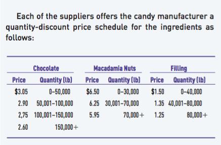 Each of the suppliers offers the candy manufacturer a quantity-discount price schedule for the ingredients as follows: Maced