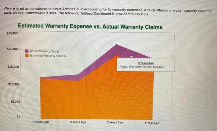 We are hired as consultants to assist Arctica Co. In accounting for its warranty expenses. Arctica offers a one-year warranty