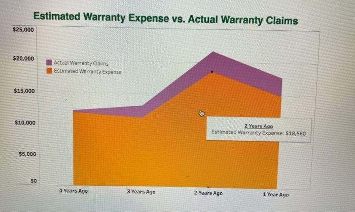 Estimated Warranty Expense vs. Actual Warranty Claims $25,000 $20,000 Actual Warranty Claims Estimated Warranty Expense $15,0