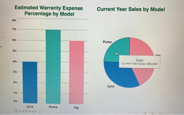 Estimated Warranty Expense Percentage by Model Current Year Sales by Model 896 796 6% Puma 5% lan 4% Puma Current Year Sales:
