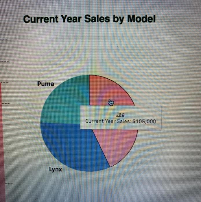 Current Year Sales by Model -Puma Jag Current Year Sales: $105,000 Lynx