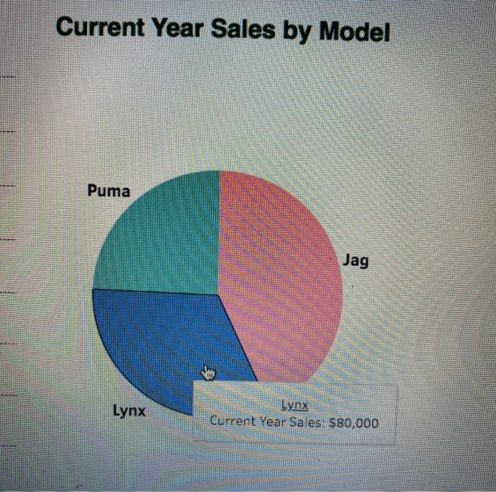 Current Year Sales by Model Puma Jag Lynx Lynx Current Year Sales $80,000