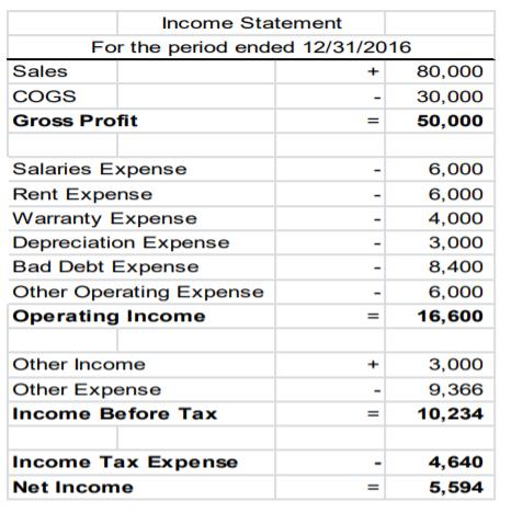 Income Statement For the period ended 12/31/2016 Sales 80,000 COGS 30,000 Gross Profit 50,000 Salaries Expense 6,000 Rent Exp