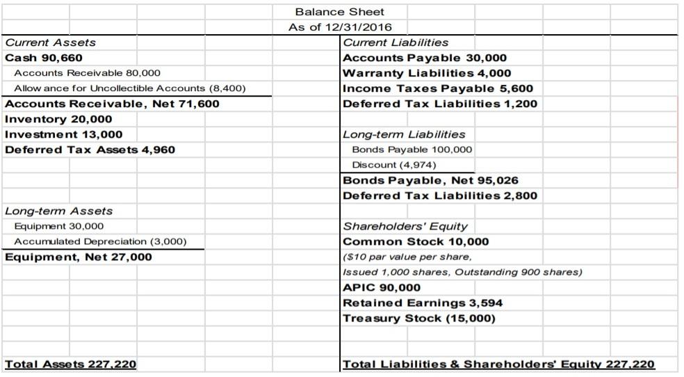Balance Sheet As of 12/31/2016 Current Assets Current Liabilities Cash 90,660 Accounts Payable 30,000 Warranty Liabilities 4,