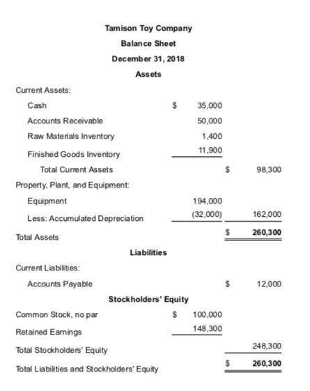 Tamison Toy Company Balance Sheet December 31, 2018 Assets Current Assets Cash Accounts Receivable Raw Matenals Inventory Fin