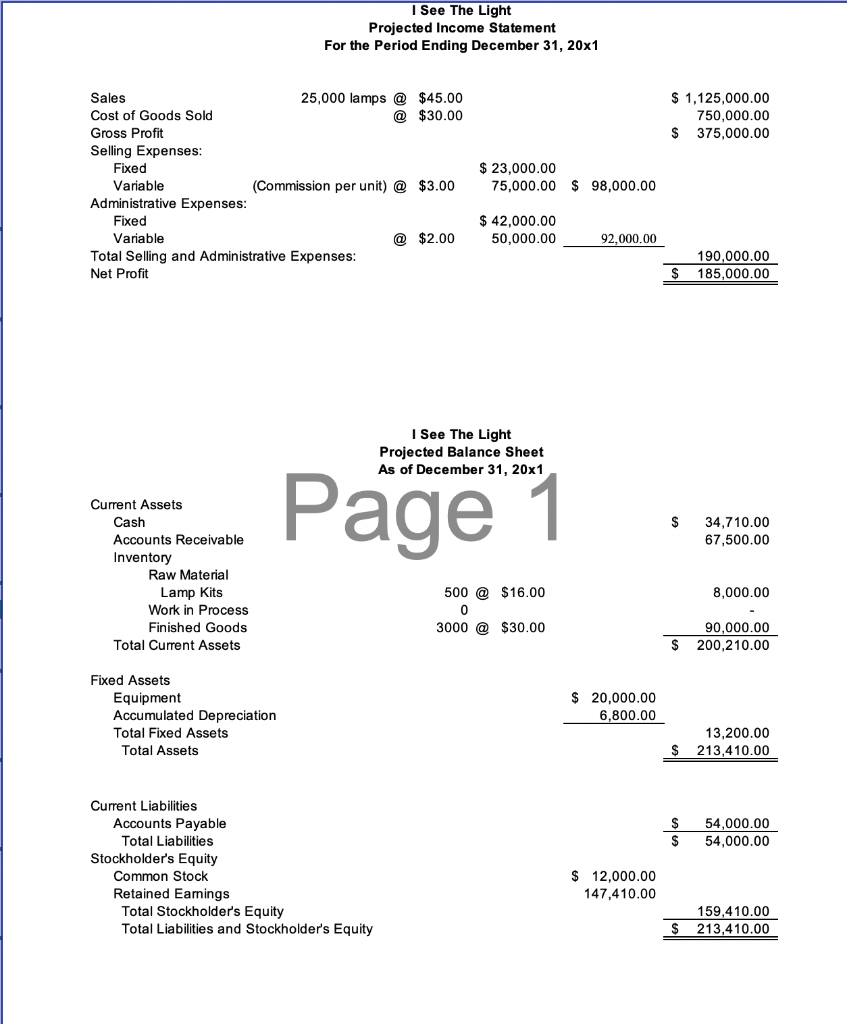 I See The Light Projected Income Statement For the Period Ending December 31, 20x1 $ 1,125,000.00 750,000.00 $ 375,000.00 Sal