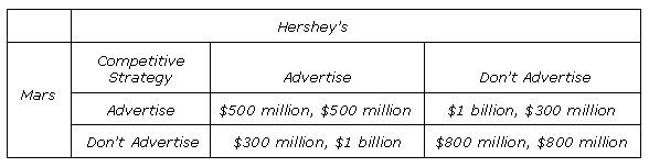 Hersheys Competitive Strateay Advertise Dont Advertise Mars Advertise $500 million, $500 millon $1 billion, $300 million Dont Advertise$300 million, $1 biflion $800 million, $800 million