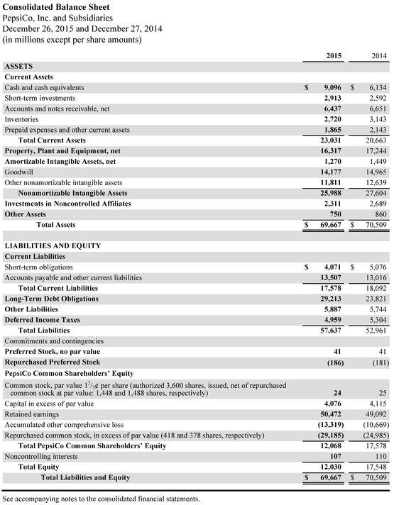 Consolidated Balance Sheet PepsiCo, Inc. and Subsidiaries December 26, 2015 and December 27, 2014 (in millions except per sha