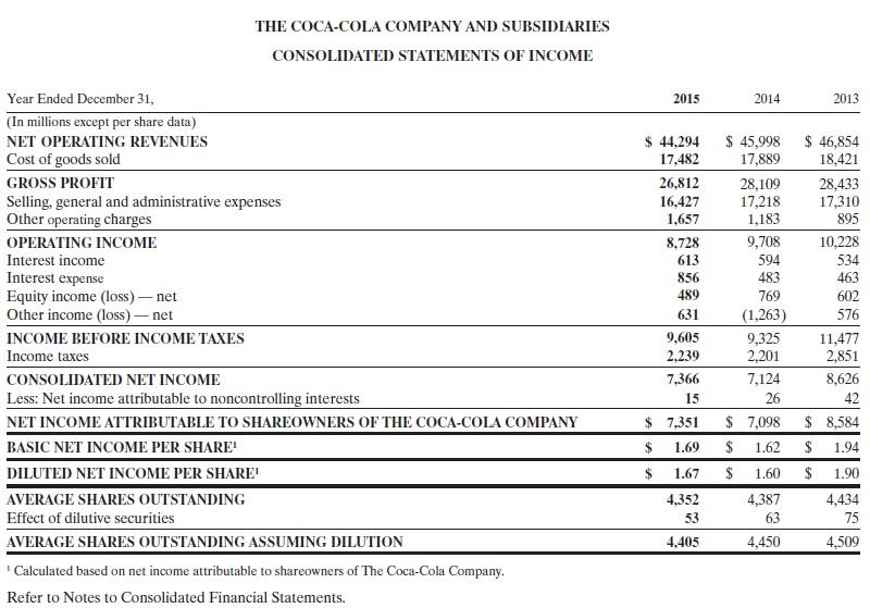THE COCA-COLA COMPANY AND SUBSIDIARIES CONSOLIDATED STATEMENTS OF INCOME 2015 2014 2013 Year Ended December 31, (In millions