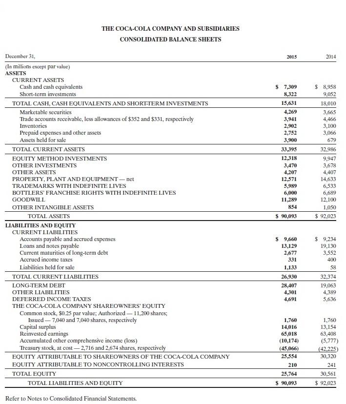 THE COCA-COLA COMPANY AND SUBSIDIARIES CONSOLIDATED BALANCE SHEETS 2015 2014 $ 7,309 8,322 15,631 4,269 3,941 2,902 2,752 3,9