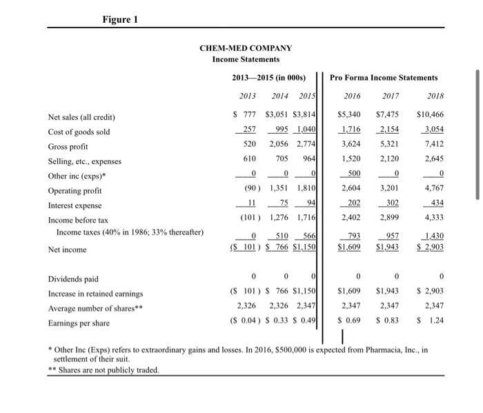 Figure 1 Pro Forma Income Statements 2016 2017 2018 $5,340 1,716 3,624 CHEM-MED COMPANY Income Statements 2013–2015 (in 000)
