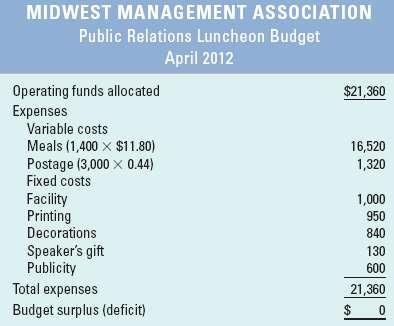 MIDWEST MANAGEMENT ASSOCIATION Public Relations Luncheon Budget April 2012 Operating funds allocated Expenses Variable c