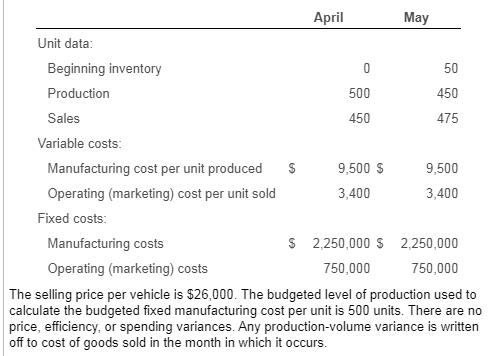 450 April May Unit data: Beginning inventory 50 Production Sales 475 Variable costs: Manufacturing cost per unit produced $ 9