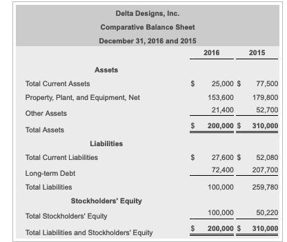 Delta Designs, Inc. Comparative Balance Sheet December 31, 2016 and 2015 2016 2015 $Assets Total Current Assets Property, Pl