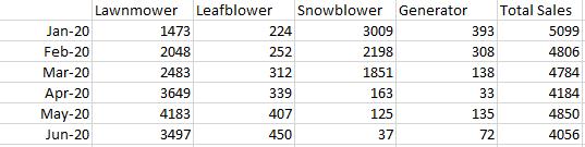 Lawnmower Leafblower Snowblower Generator Total Sales Jan-20 1473 224 3009 393 5099 Feb-20 2048 252 2198 308 4806 Mar-20 2483