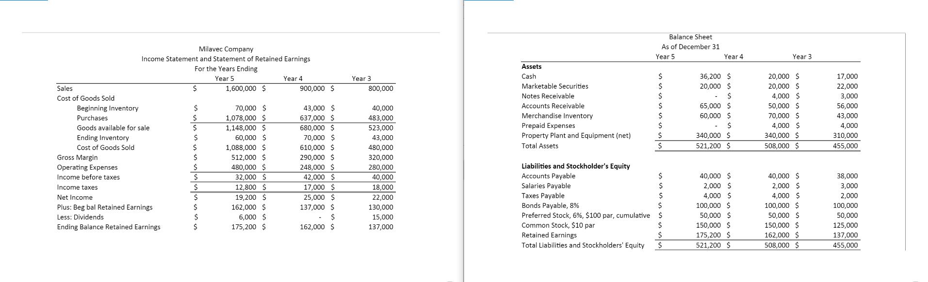 Balance Sheet As of December 31 Year 5 Year 4 Year 3 Year 3 800,000 36,200 $ 20,000 $ Milavec Company Income Statement and St