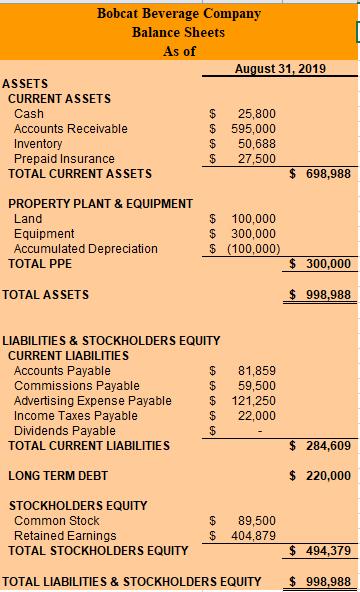 Bobcat Beverage Company Balance Sheets As of August 31, 2019 ASSETS CURRENT ASSETS Cash $ 25,800 Accounts Receivable $ 595,00