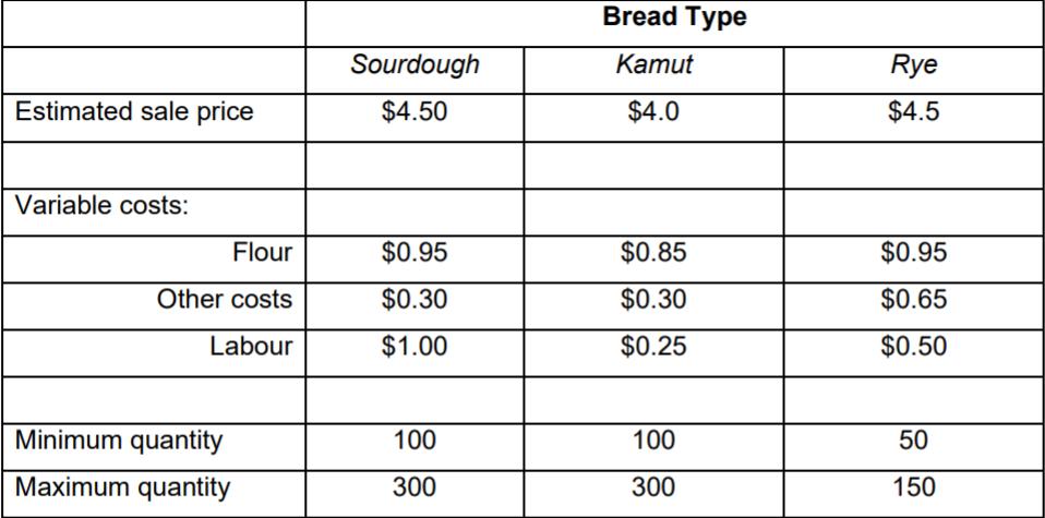 Bread Type Kamut Sourdough $4.50 Rye $4.5 Estimated sale price $4.0 Variable costs: Flour $0.95 $0.85 $0.95 Other costs $0.30