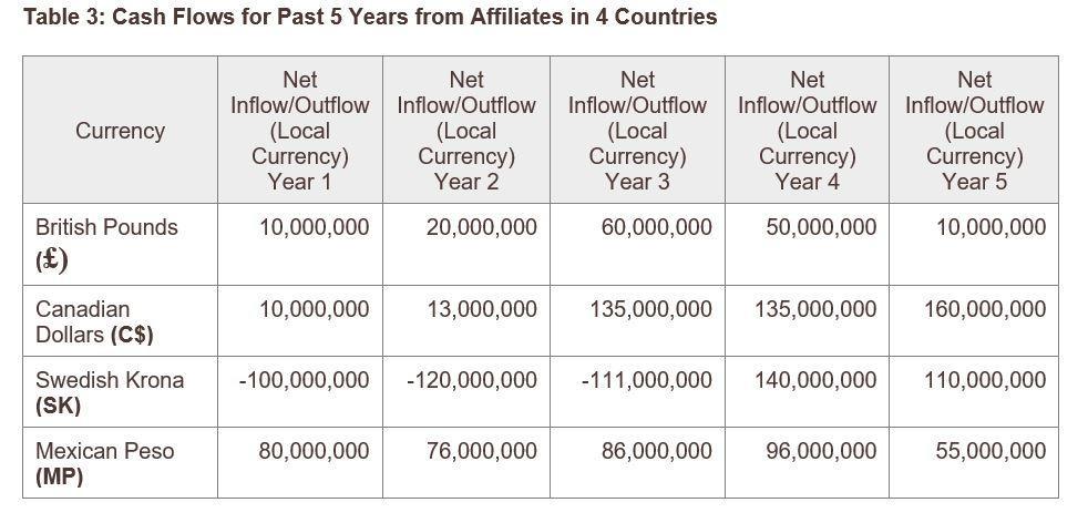 Table 3: Cash Flows for Past 5 Years from Affiliates in 4 Countries Currency Net Inflow/Outflow (Local Currency) Year 1 Net I