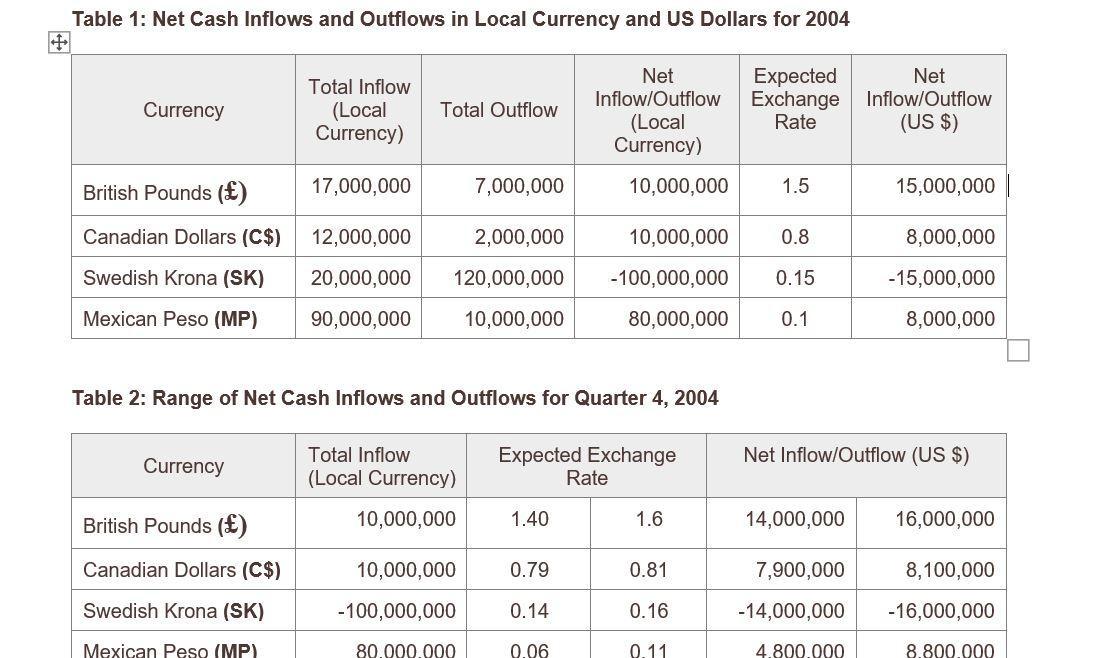 Table 1: Net Cash Inflows and Outflows in Local Currency and US Dollars for 2004 Total Inflow (Local Currency) Currency Expec