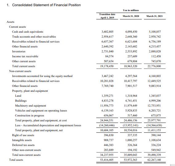 1. Consolidated Statement of Financial Position Yen in millions Transition date April 1. 2019 March 31, 2020 March 31, 2021 A