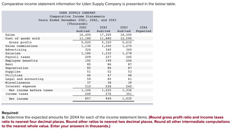 Comparative income statement information for Uden Supply Company is presented in the below table. 20x4 Expected UDEN SUPPLY C