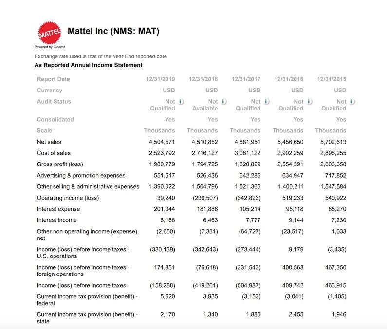 USD USD EMATTEL Mattel Inc (NMS: MAT) Powered by Clearbit Exchange rate used is that of the Year End reported date As Reporte