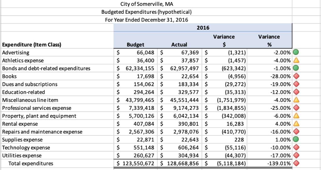City of Somerville, MA Budgeted Expenditures (hypothetical) For Year Ended December 31, 2016 2016 Variance Variance ole Expen