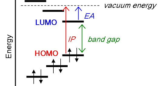 vacuum energy EA LUMO IP band gap Energy HOMO 11 # 