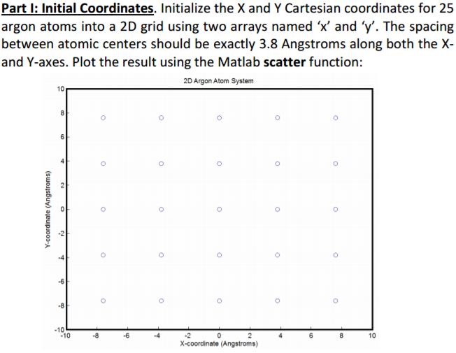 Part I: Initial Coordinates. Initialize the X and Y Cartesian coordinates for 25 argon atoms into a 2D grid using two arrays named x and y. The spacing between atomic centers should be exactly 3.8 Angstroms along both the X- and Y-axes. Plot the result using the Matlab scatter function: 2D Argon Atom System 10 10 10 10 X-coordinate (Angstroms)