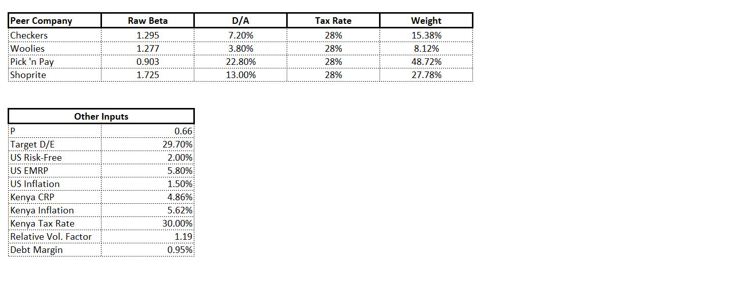 Peer Company Checkers Woolies Pick n Pay Shoprite Raw Beta 1.295 1.277 0.903 1.725 D/A 7.20% 3.80% 22.80% 13.00% Tax Rate 28