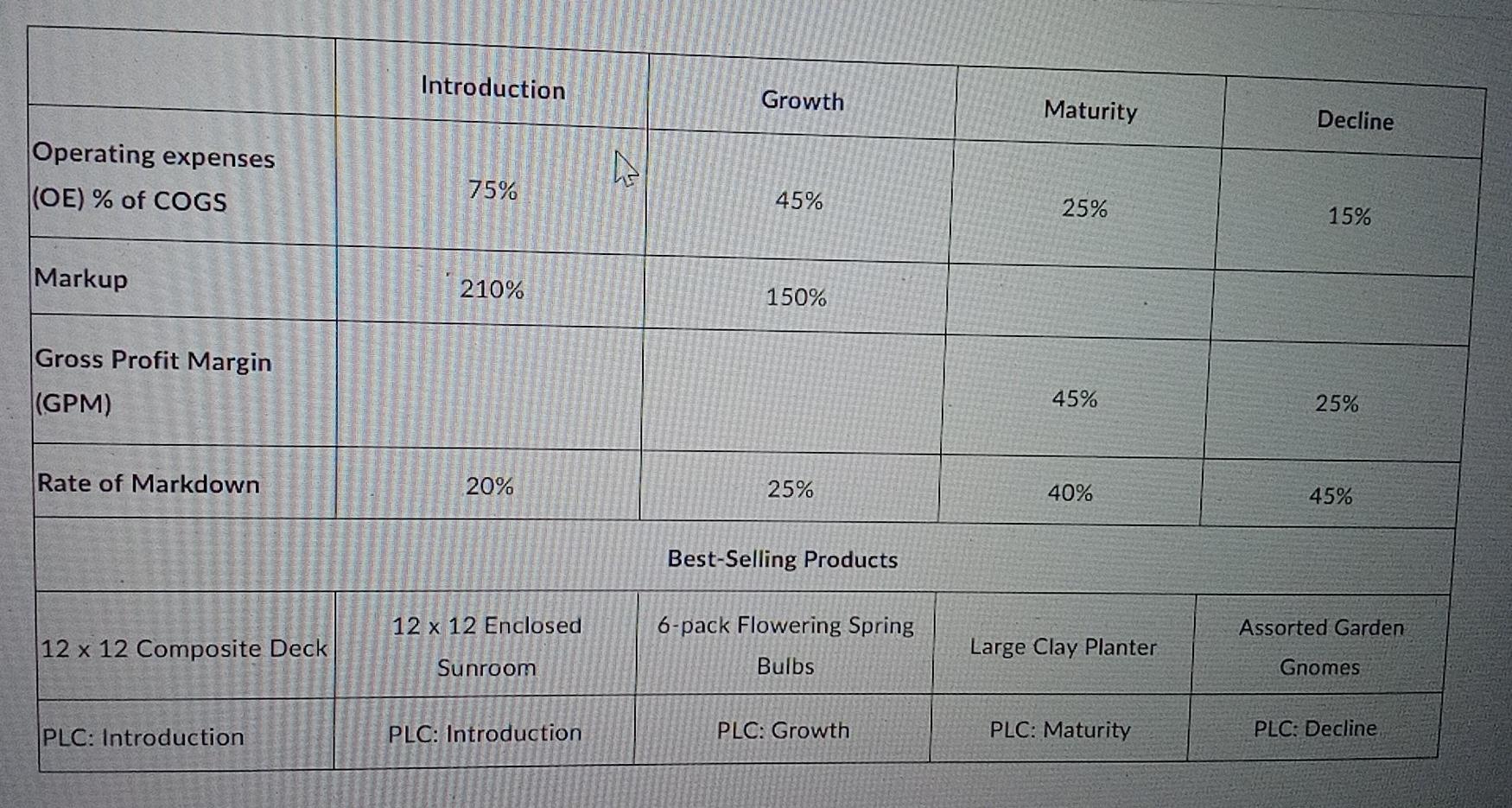 Introduction Growth Maturity Decline Operating expenses (OE) % of COGS A75% 45% 25% 15% Markup 210% 150% Gross Profit Margin