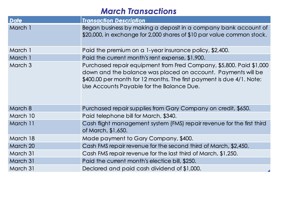 Date March 1 March Transactions Transaction Description Began business by making a deposit in a company bank account of $20,0
