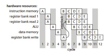 hardware resources: instruction memory A register bank read 1 A B C D E register bank read 2 DA B C D E ALU B C D E CDE data memory B B C DE register bank write 1 2 3 4 5 6 7 8 9 10 11 12 cycle