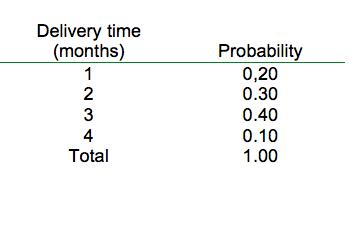 Delivery time (months) 12 34 Total Probability 0,20 0.30 0.40 0.10 1.00