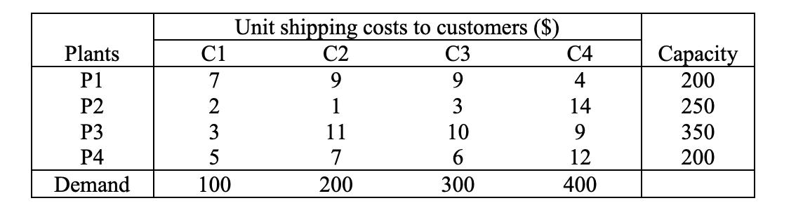 Unit shipping costs to customers ($) C2 C4 Plants P1 4Capacity 200 250 P2 1Sampo 14 P3 11 9350 12 200 P4 Demand 7200 100