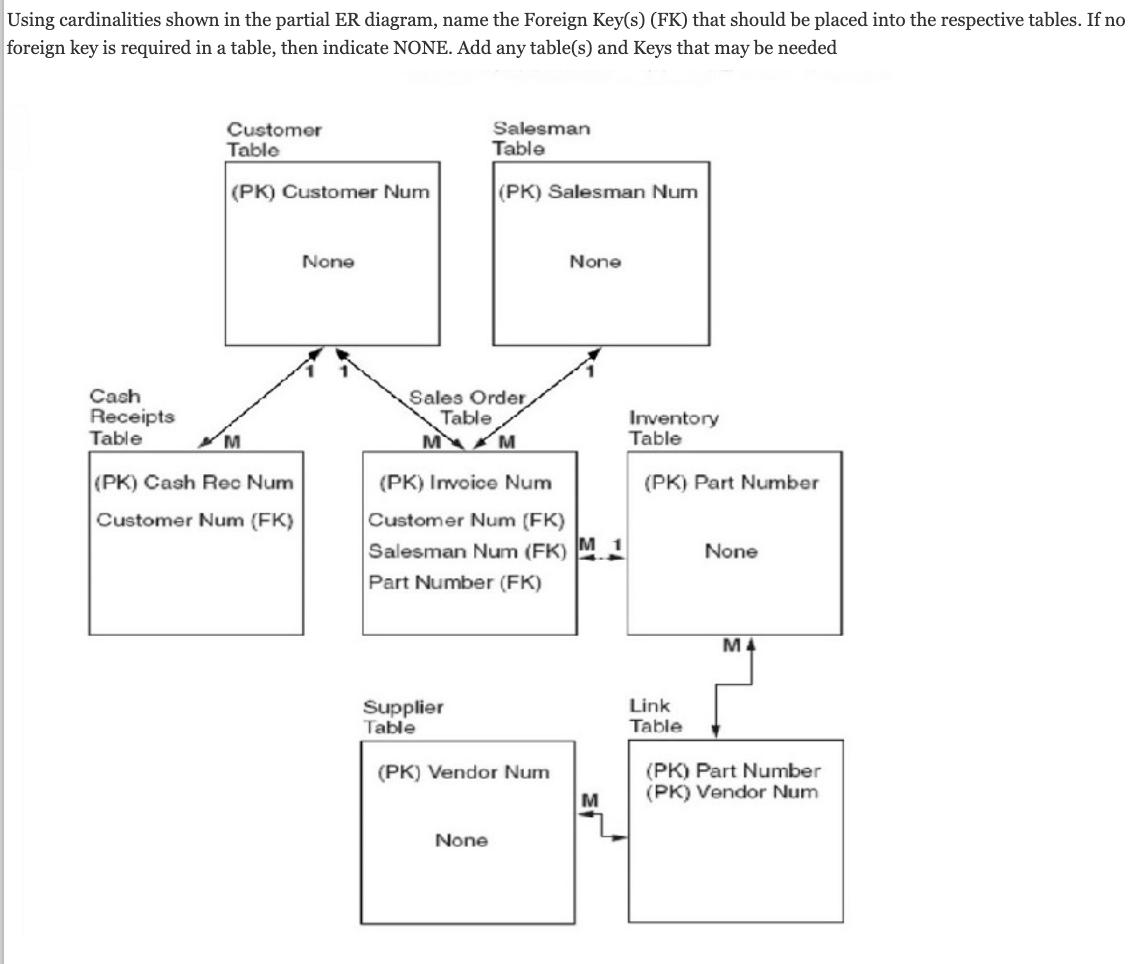 Using cardinalities shown in the partial ER diagram, name the Foreign Key(s) (FK) that should be placed into the respective t