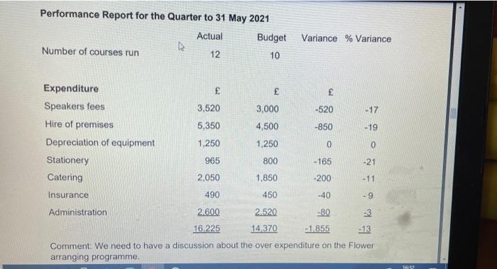 Performance Report for the Quarter to 31 May 2021 Actual Budget Variance % Variance Number of courses run 12 10 ££ 3,520 3,0