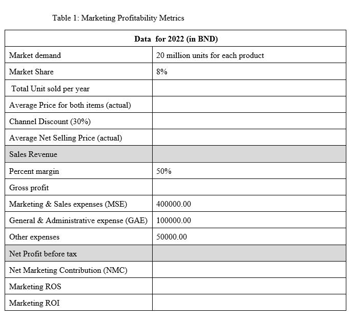 Table 1: Marketing Profitability Metrics Data for 2022 (in BND) 20 million units for each product Market demand Market Share