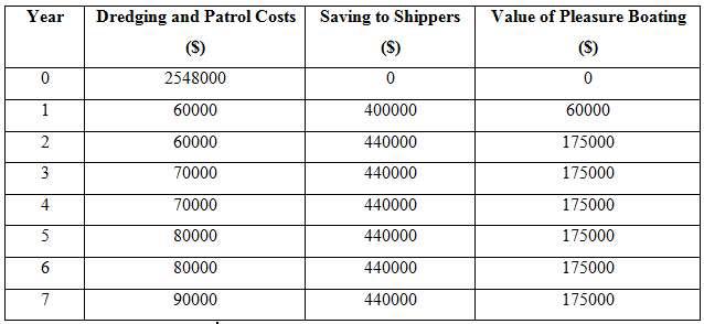 The following table gives cost and benefit estimates in real