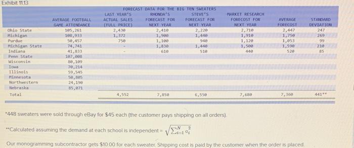 Exhibit 1113 FORECAST DATA FOR THE BIG TEN SWEATERS LAST YEARS HONDAS STEVES ACTUAL SALES FORECAST FOR FORECAST FOR (FULL