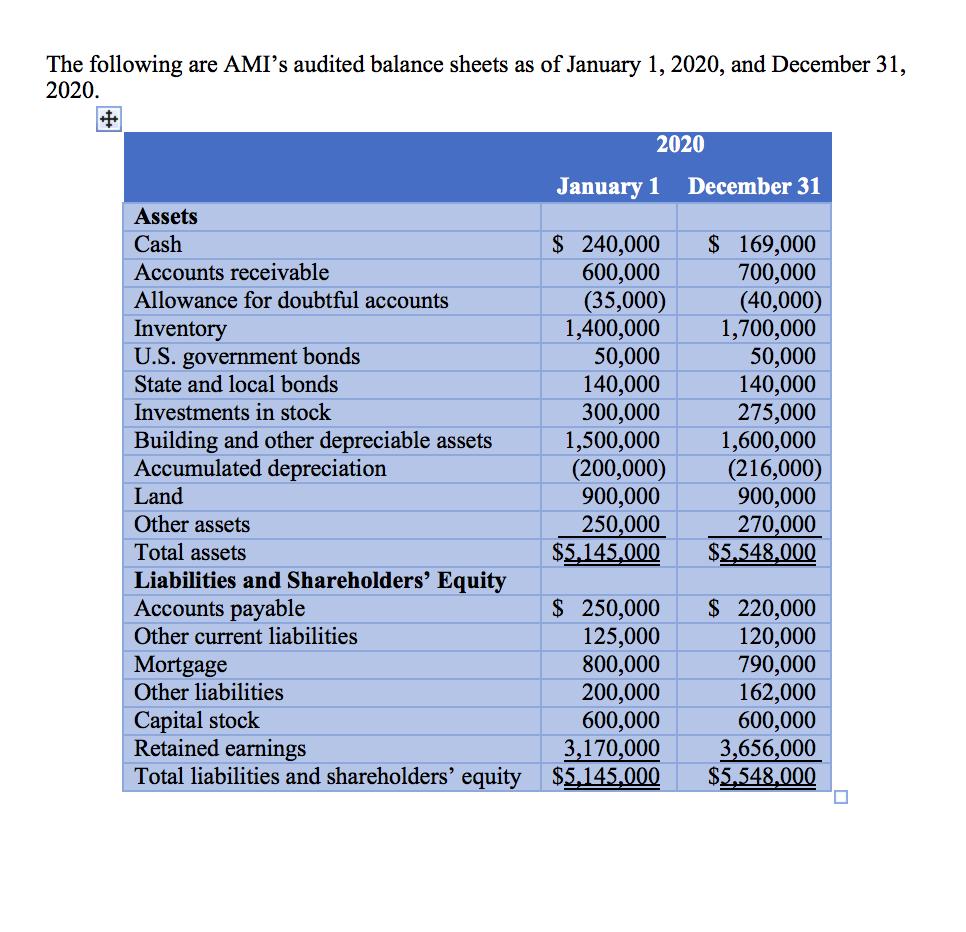 The following are AMIs audited balance sheets as of January 1, 2020, and December 31, 2020. *2020 December 31 January 1 Ass