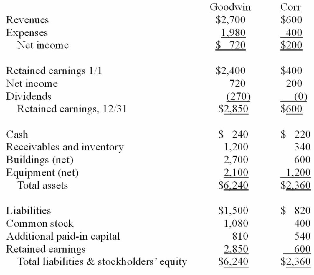 Goodwin $2,700 1980 Corı 600 400 $200 Revenues Expenses Net income 720 Retained earnings 1/1 Net income Dividends $2,400 720 (270) $2.850 $400 200 0 S600 Retained earnings, 12/31 Cash Receivables and inventory Buildings (net) Equipment (net) 240 1,200 2,700 2,100 $6,240 220 340 600 1.200 $2,360 Total assets Liabilities Common stock Additional paid-in capital Retained earnings $1,500 1,080 810 2,850 $6,240 $ 820 400 540 600 $2.360 itional paid-in capital Total liabilities & stockholders equitv