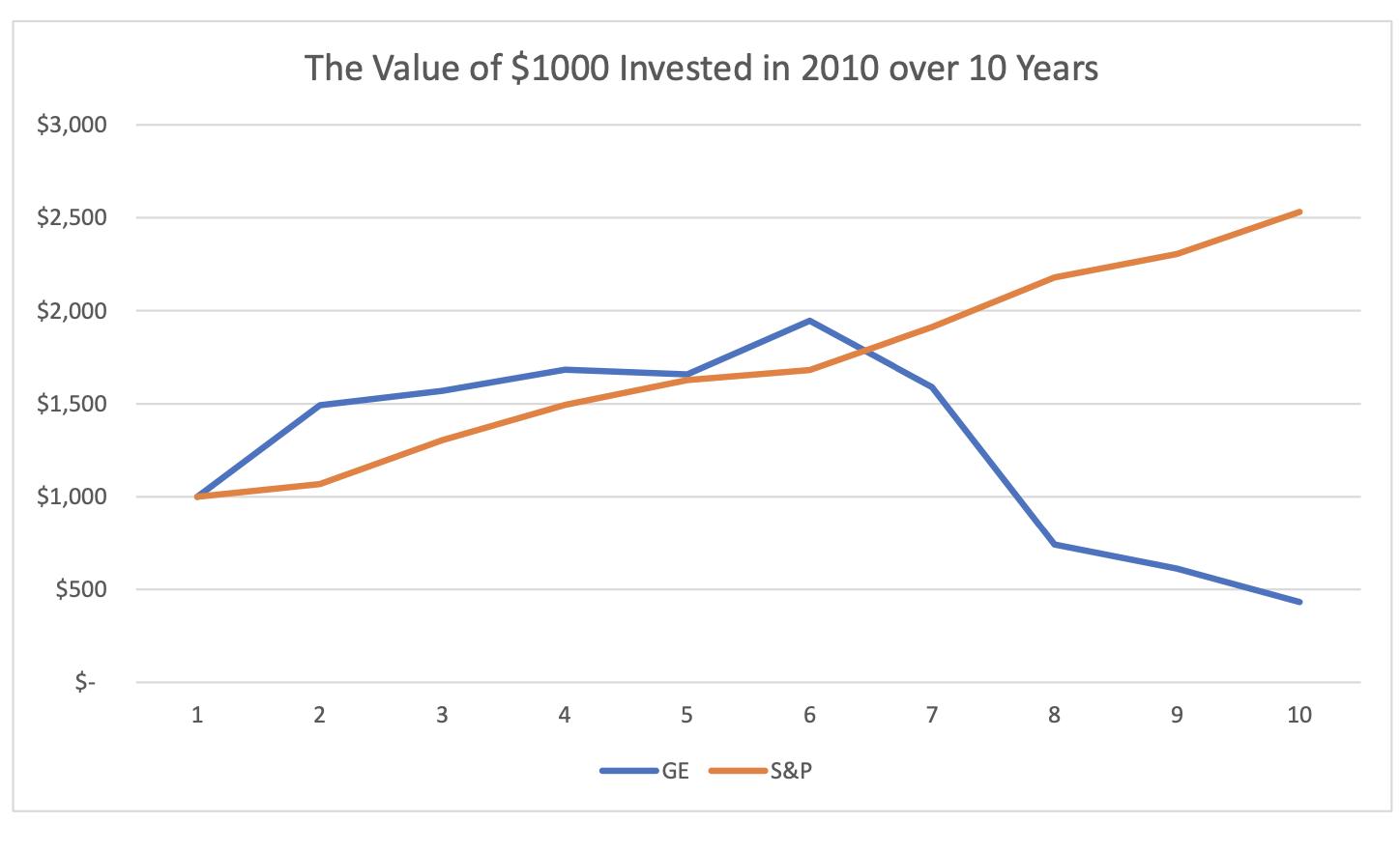 The Value of $1000 Invested in 2010 over 10 Years $3,000 $2,500 $2,000 $1,500 $1,000 $500 S 1 2 3 4 5 6 7 8 9 10 GE S&P