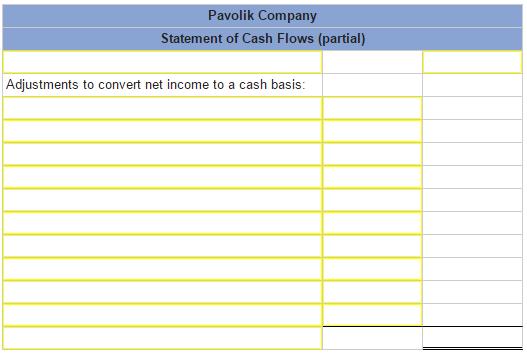 avolik Company Statement of Cash Flows (partial) Adjustments to convert net income to a cash basis Adjustments to convert net income to a cash basis: