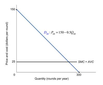 150 s -150-0.50 SRSA 25 SMC AVO 300 Quantity (rounds per year)