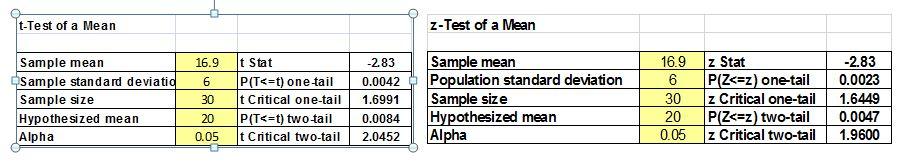 t-Test of a Mean z-Test of a Mean 16.9 Sample mean Sample standard deviatio Sample size Hypothesized mean Alpha 630 t Stat P